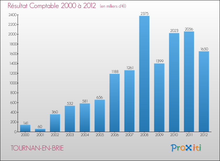 Evolution du résultat comptable pour la commune de TOURNAN-EN-BRIE de 2000 à 2012 Evolution du résultat comptable pour TOURNAN-EN-BRIE de 2000 à 2012