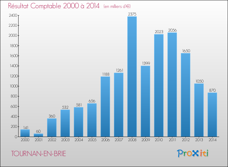 Evolution du résultat comptable pour la commune de TOURNAN-EN-BRIE de 2000 à 2014 Evolution du résultat comptable pour TOURNAN-EN-BRIE de 2000 à 2014