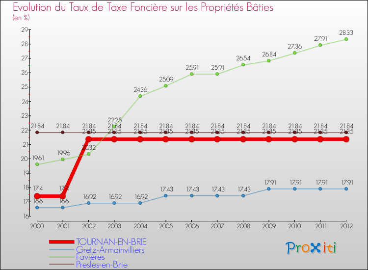 Evolution du taux de la taxe foncière sur le bati pour TOURNAN-EN-BRIE et les communes proches de 2000 à 2012 Comparaison des taux de taxe foncière sur le bati pour TOURNAN-EN-BRIE et les communes voisines de 2000 à 2012