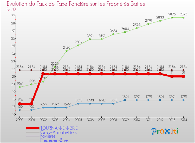 Evolution du taux de la taxe foncière sur le bati pour TOURNAN-EN-BRIE et les communes proches de 2000 à 2014 Comparaison des taux de taxe foncière sur le bati pour TOURNAN-EN-BRIE et les communes voisines de 2000 à 2014