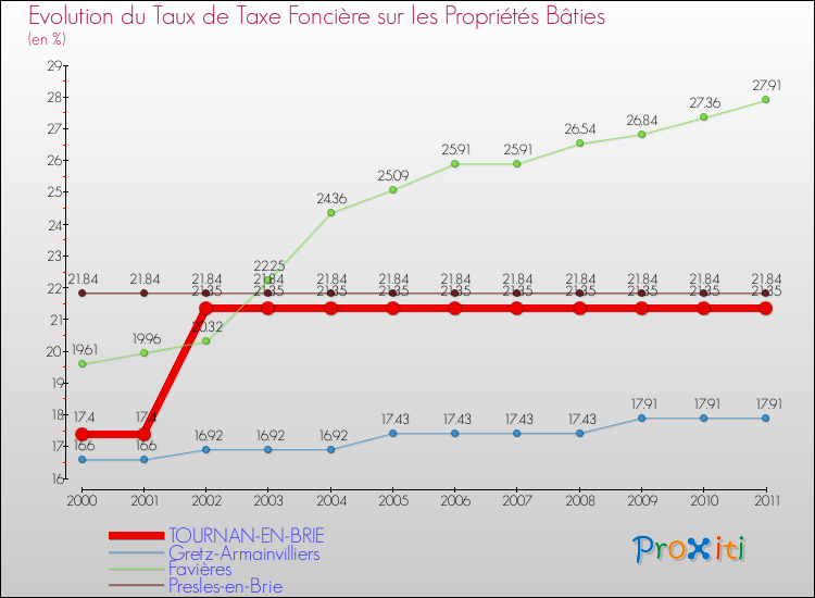 Evolution du taux de la taxe foncière sur le bati pour TOURNAN-EN-BRIE et les communes proches Comparaison des taux de taxe foncière sur le bati pour TOURNAN-EN-BRIE et les communes voisines