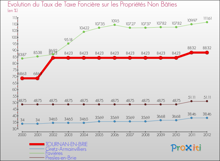 Evolution du taux de la taxe foncière sur les immeubles et terrains non batis pour TOURNAN-EN-BRIE et les communes proches de 2000 à 2012 Comparaison des taux de la taxe foncière sur les immeubles et terrains non batis pour TOURNAN-EN-BRIE et les communes voisines de 2000 à 2012