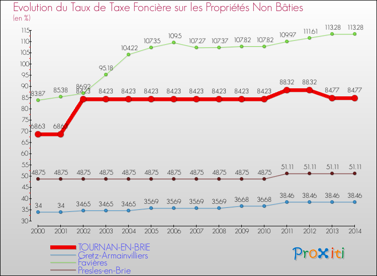 Evolution du taux de la taxe foncière sur les immeubles et terrains non batis pour TOURNAN-EN-BRIE et les communes proches de 2000 à 2014 Comparaison des taux de la taxe foncière sur les immeubles et terrains non batis pour TOURNAN-EN-BRIE et les communes voisines de 2000 à 2014