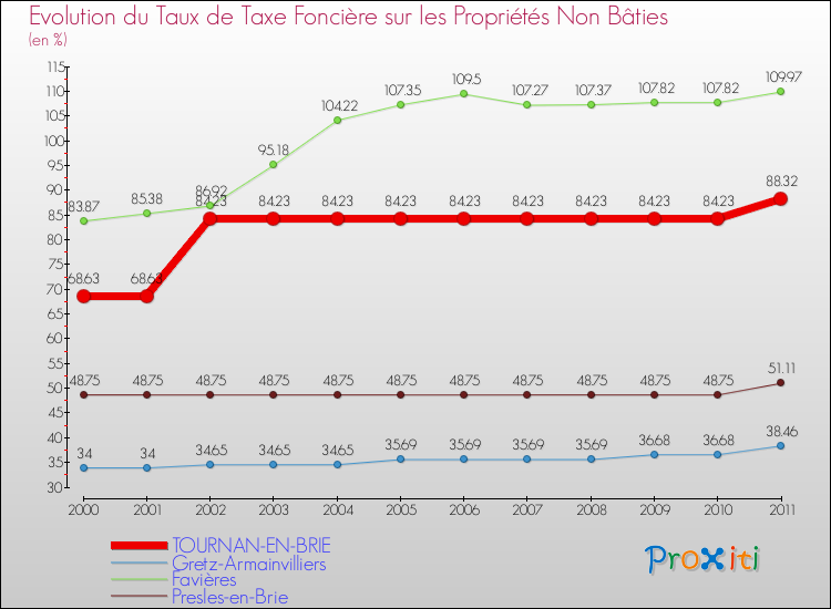 Evolution du taux de la taxe foncière sur les immeubles et terrains non batis pour TOURNAN-EN-BRIE et les communes proches Comparaison des taux de la taxe foncière sur les immeubles et terrains non batis pour TOURNAN-EN-BRIE et les communes voisines