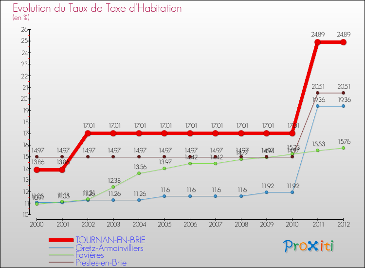 Evolution du taux de la taxe d'habitation pour TOURNAN-EN-BRIE et les communes proches Comparaison des taux de la taxe d'habitation pour TOURNAN-EN-BRIE et les communes voisines