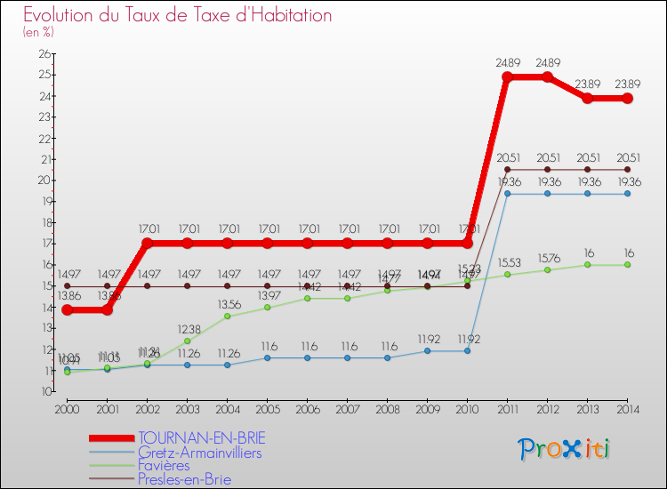 Evolution du taux de la taxe d'habitation pour TOURNAN-EN-BRIE et les communes proches de 2000 à 2014 Comparaison des taux de la taxe d'habitation pour TOURNAN-EN-BRIE et les communes voisines de 2000 à 2014