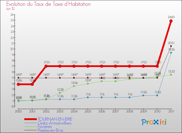 Evolution du taux de la taxe d'habitation pour TOURNAN-EN-BRIE et les communes proches Comparaison des taux de la taxe d'habitation pour TOURNAN-EN-BRIE et les communes voisines