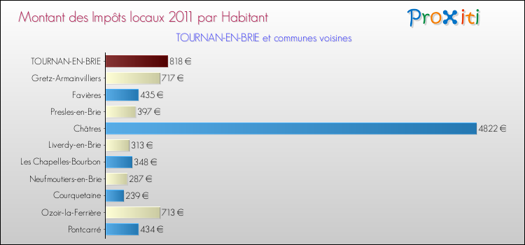 Montant des impôts locaux par Habitant pour TOURNAN-EN-BRIE et les communes proches Comparaison des impôts locaux par habitant pour TOURNAN-EN-BRIE et les communes voisines