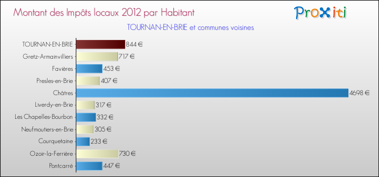 Montant des impôts locaux par Habitant pour TOURNAN-EN-BRIE et les communes proches Comparaison des impôts locaux par habitant pour TOURNAN-EN-BRIE et les communes voisines