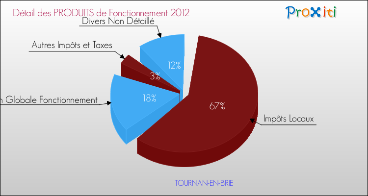Décomposition du Budget de Fonctionnement 2012 de la commune de TOURNAN-EN-BRIE Budget de Fonctionnement 2012 pour la commune de TOURNAN-EN-BRIE