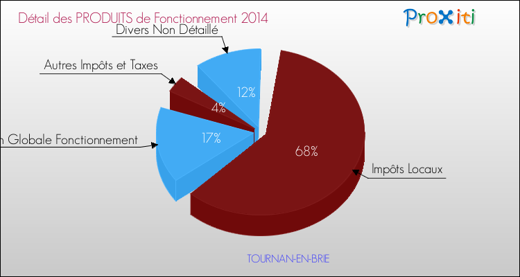 Décomposition du Budget de Fonctionnement 2014 de la commune de TOURNAN-EN-BRIE Budget de Fonctionnement 2014 pour la commune de TOURNAN-EN-BRIE