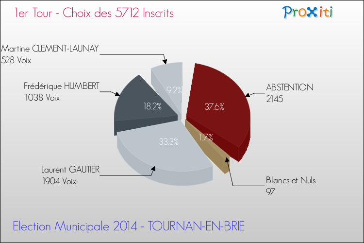 Résultats par rapport aux inscrits au 1er Tour des Elections Municipales 2014 de la commune de TOURNAN-EN-BRIE Elections Municipales 2014 - Résultats par rapport aux inscrits au 1er Tour pour la commune de TOURNAN-EN-BRIE