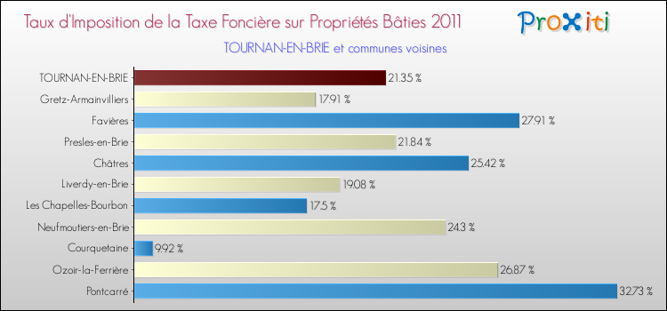 Taux d'imposition de la taxe foncière sur le bati 2011 pour TOURNAN-EN-BRIE et les communes proches Comparaison des taux d'imposition de la taxe foncière sur le bati 2011 pour TOURNAN-EN-BRIE et les communes voisines