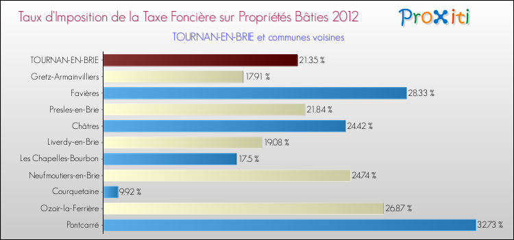 Taux d'imposition de la taxe foncière sur le bati 2012 pour TOURNAN-EN-BRIE et les communes proches Comparaison des taux d'imposition de la taxe foncière sur le bati 2012 pour TOURNAN-EN-BRIE et les communes voisines