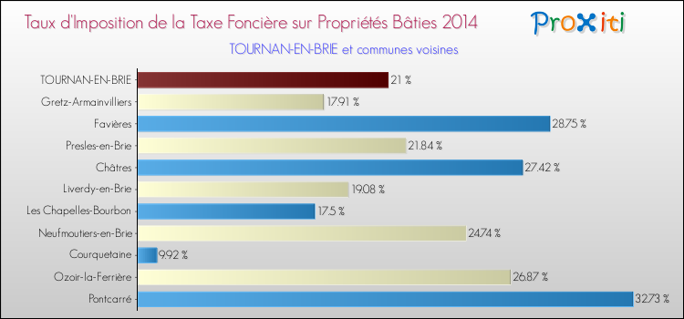 Taux d'imposition de la taxe foncière sur le bati 2014 pour TOURNAN-EN-BRIE et les communes proches Comparaison des taux d'imposition de la taxe foncière sur le bati 2014 pour TOURNAN-EN-BRIE et les communes voisines