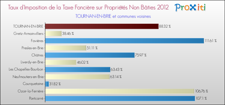Taux d'imposition de la taxe foncière sur les immeubles et terrains non batis 2012 pour TOURNAN-EN-BRIE et les communes proches Comparaison des taux d'imposition de la taxe foncière sur les immeubles et terrains non batis 2012 pour TOURNAN-EN-BRIE et les communes voisines