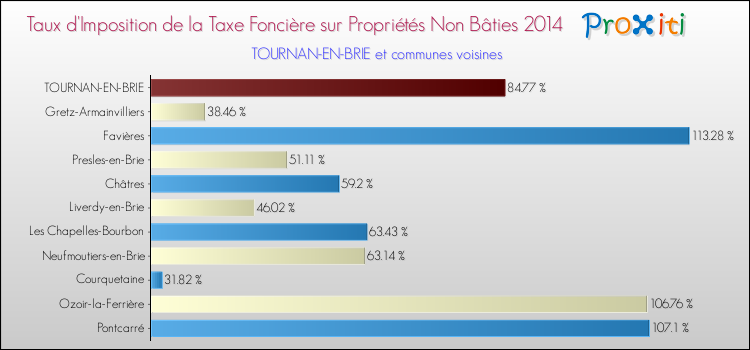 Taux d'imposition de la taxe foncière sur les immeubles et terrains non batis 2014 pour TOURNAN-EN-BRIE et les communes proches Comparaison des taux d'imposition de la taxe foncière sur les immeubles et terrains non batis 2014 pour TOURNAN-EN-BRIE et les communes voisines