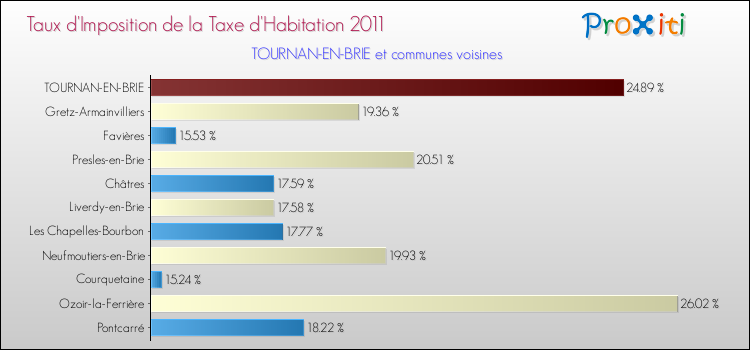 Taux d'imposition de la taxe d'habitation 2011 pour TOURNAN-EN-BRIE et les communes proches Comparaison des taux d'imposition de la taxe d'habitation 2011 pour TOURNAN-EN-BRIE et les communes voisines