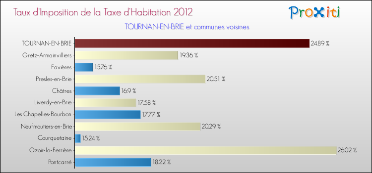 Taux d'imposition de la taxe d'habitation 2012 pour TOURNAN-EN-BRIE et les communes proches Comparaison des taux d'imposition de la taxe d'habitation 2012 pour TOURNAN-EN-BRIE et les communes voisines