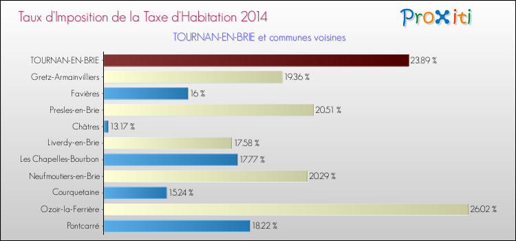 Taux d'imposition de la taxe d'habitation 2014 pour TOURNAN-EN-BRIE et les communes proches Comparaison des taux d'imposition de la taxe d'habitation 2014 pour TOURNAN-EN-BRIE et les communes voisines