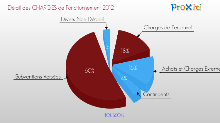Décomposition des Charges de Fonctionnement 2012 de la commune de TOUSSON Charges de Fonctionnement 2012 pour la commune de TOUSSON