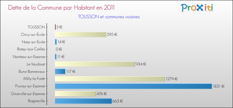 Dette par habitant de la commune en 2011 pour TOUSSON et les communes proches Comparaison de la dette par habitant de la commune en 2011 pour TOUSSON et les communes voisines