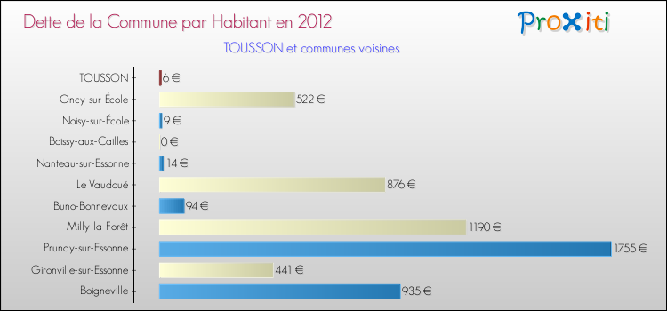 Dette par habitant de la commune en 2012 pour TOUSSON et les communes proches Comparaison de la dette par habitant de la commune en 2012 pour TOUSSON et les communes voisines