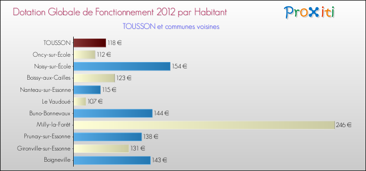 Montant des dotations globales de fonctionnement DGF par Habitant pour TOUSSON et les communes proches Comparaison des des dotations globales de fonctionnement DGF par habitant pour TOUSSON et les communes voisines