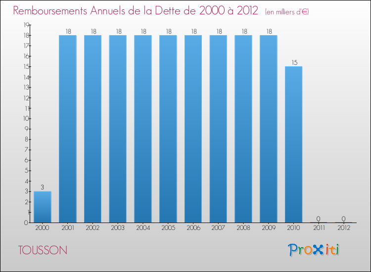 Evolution de l'annuité de la dette pour la commune de TOUSSON de 2000 à 2012 Annuités de la dette pour TOUSSON de 2000 à 2012