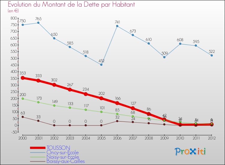 Evolution de la dette par habitant pour la commune de TOUSSON et les communes proches de 2000 à 2012 Comparaison de la dette par habitant pour TOUSSON et les communes voisines de 2000 à 2012