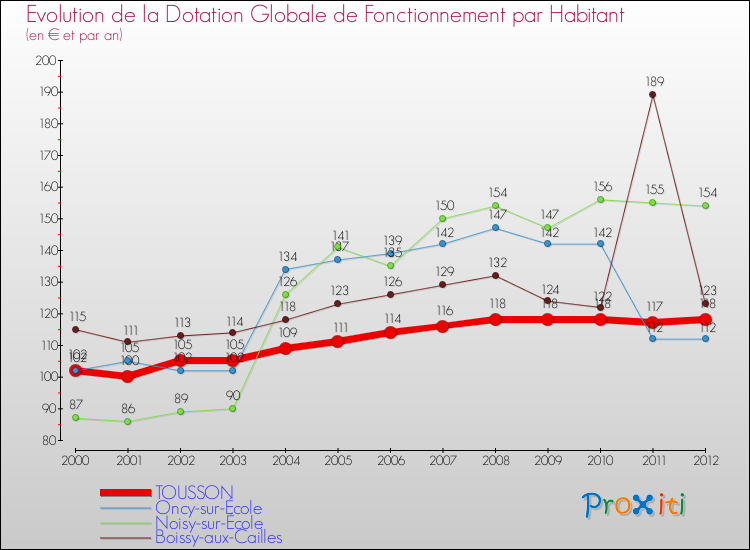 Evolution et montant de la dotation globale de fonctionnement par Habitant pour TOUSSON et les communes proches Comparaison des dotations globales de fonctionnement par habitant pour TOUSSON et les communes voisines
