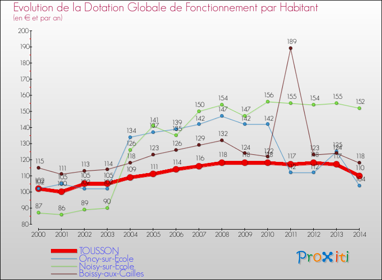 Evolution et montant de la dotation globale de fonctionnement par Habitant pour TOUSSON et les communes proches de 2000 à 2014. Comparaison des dotations globales de fonctionnement par habitant pour TOUSSON et les communes voisines de 2000 à 2014.