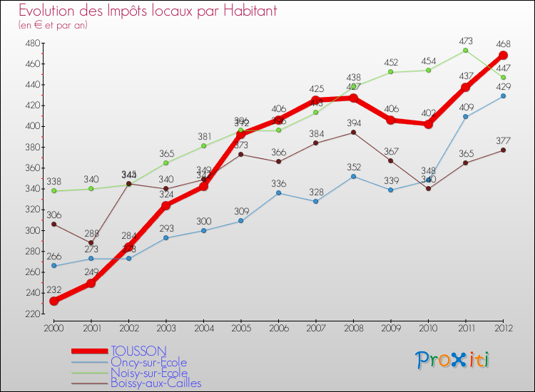 Evolution et montant des impôts locaux par Habitant pour TOUSSON et les communes proches Comparaison des impôts locaux par habitant pour TOUSSON et les communes voisines