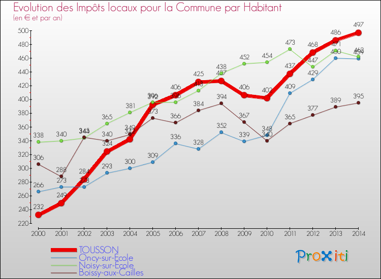 Evolution et montant des impôts locaux par Habitant pour TOUSSON et les communes proches de 2000 à 2014 Comparaison des impôts locaux par habitant pour TOUSSON et les communes voisines de 2000 à 2014