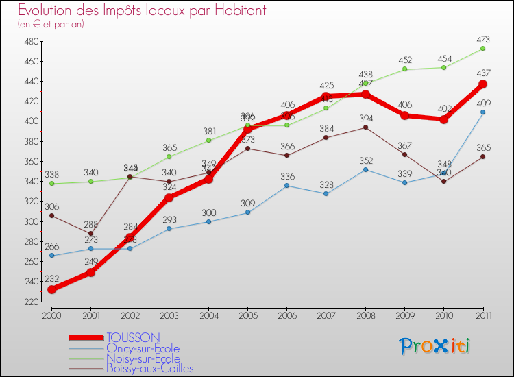Evolution et montant des impôts locaux par Habitant pour TOUSSON et les communes proches Comparaison des impôts locaux par habitant pour TOUSSON et les communes voisines