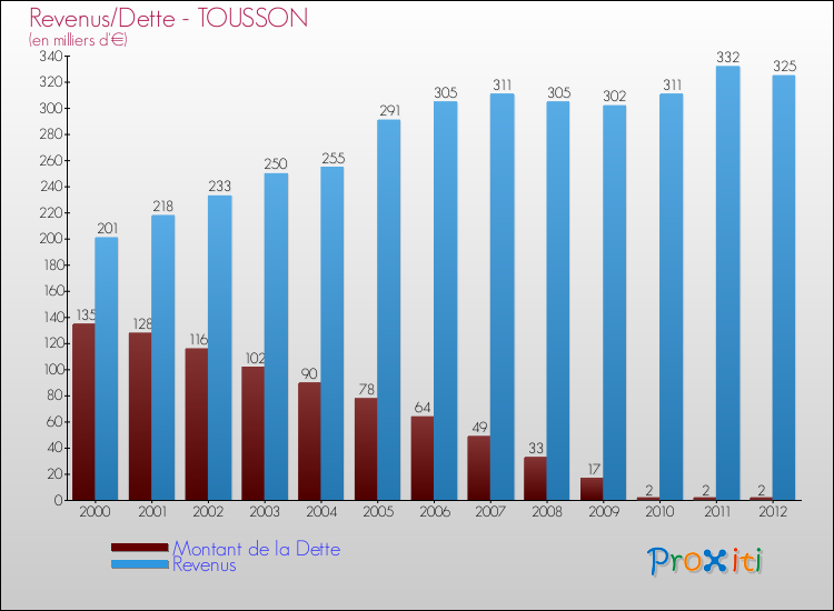 Evolution comparée de la dette et des revenus pour la commune de TOUSSON de 2000 à 2012 Comparaison de la dette et des revenus pour TOUSSON de 2000 à 2012