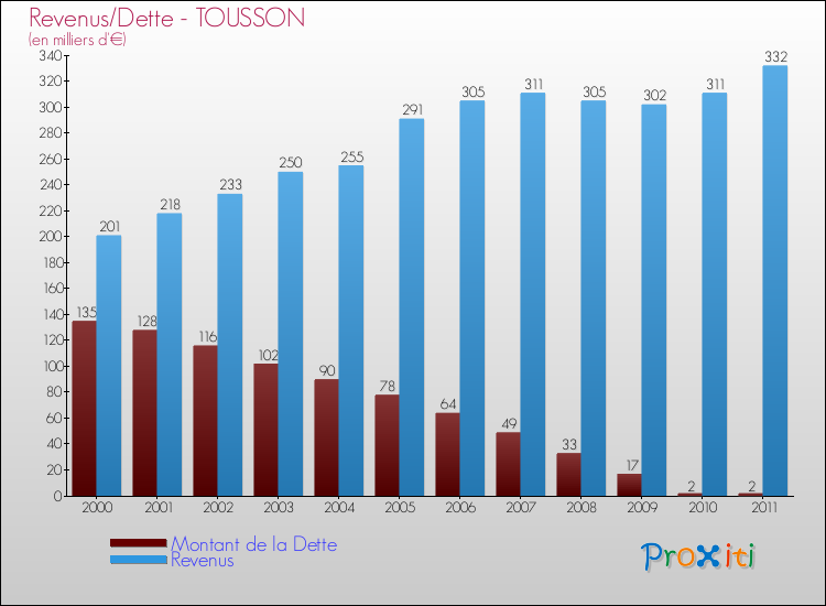 Evolution comparée de la dette et des revenus pour la commune de TOUSSON de 2000 à 2011 Comparaison de la dette et des revenus pour TOUSSON de 2000 à 2011