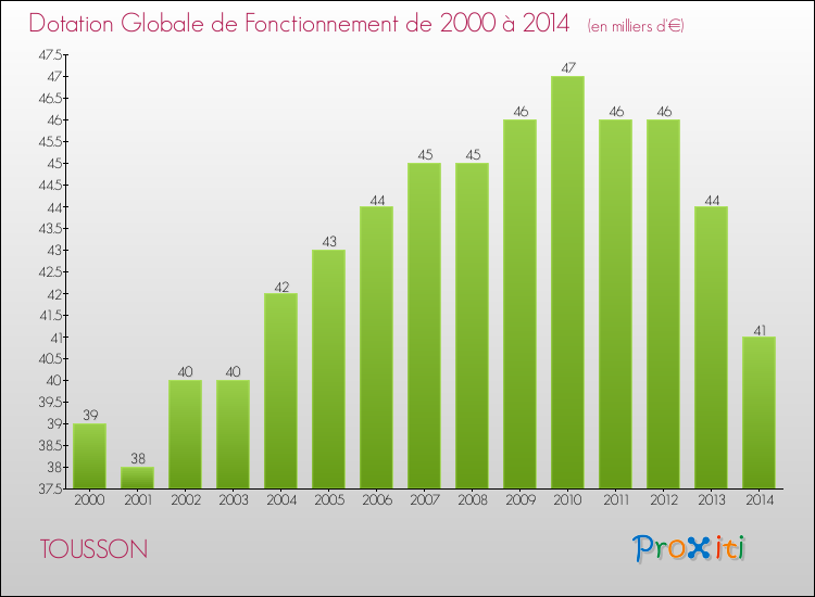 Evolution du montant de la Dotation Globale de Fonctionnement pour la commune de TOUSSON de 2000 à 2014 Evolution du montant de la Dotation Globale de Fonctionnement pour TOUSSON de 2000 à 2014