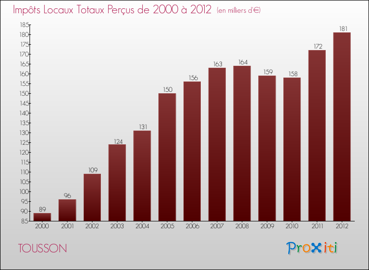 Evolution des Impôts Locaux pour la commune de TOUSSON de 2000 à 2012 Evolution des Impôts Locaux pour TOUSSON de 2000 à 2012