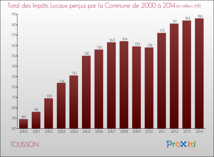 Evolution des Impôts Locaux pour la commune de TOUSSON de 2000 à 2014 Evolution des Impôts Locaux pour TOUSSON de 2000 à 2014