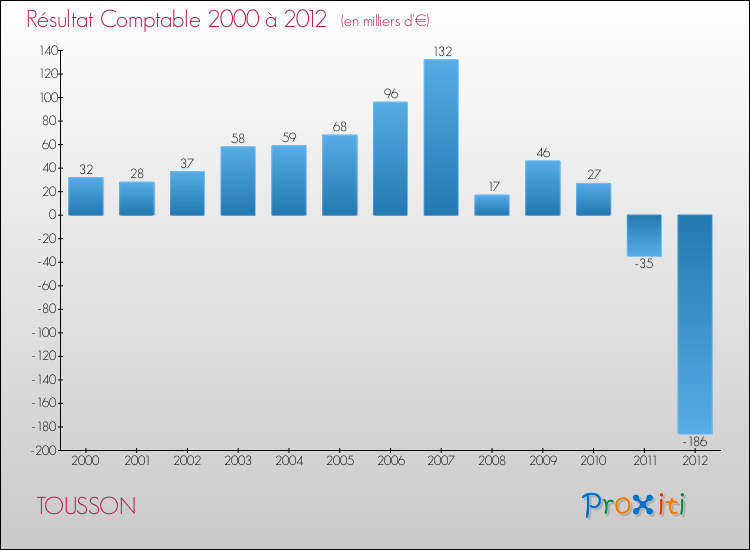 Evolution du résultat comptable pour la commune de TOUSSON de 2000 à 2012 Evolution du résultat comptable pour TOUSSON de 2000 à 2012