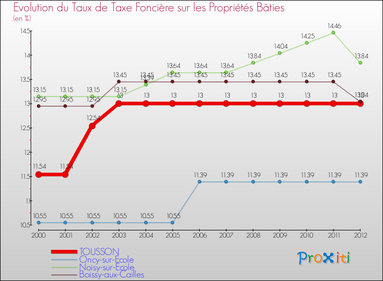 Evolution du taux de la taxe foncière sur le bati pour TOUSSON et les communes proches de 2000 à 2012 Comparaison des taux de taxe foncière sur le bati pour TOUSSON et les communes voisines de 2000 à 2012