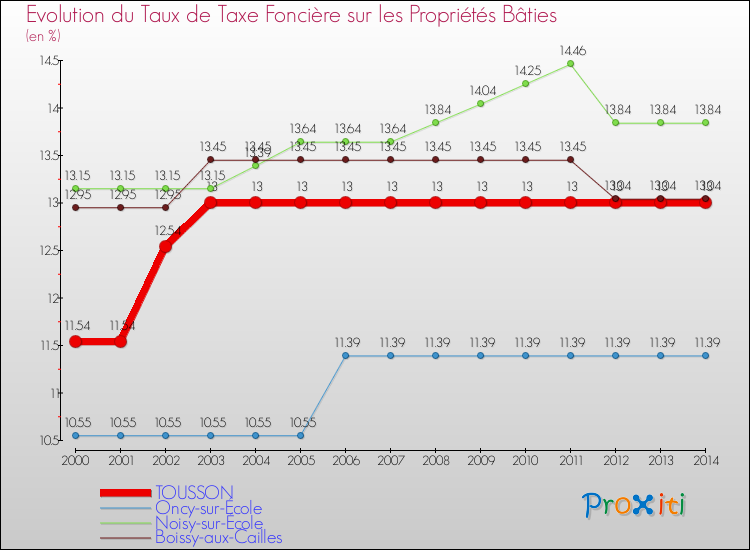 Evolution du taux de la taxe foncière sur le bati pour TOUSSON et les communes proches de 2000 à 2014 Comparaison des taux de taxe foncière sur le bati pour TOUSSON et les communes voisines de 2000 à 2014