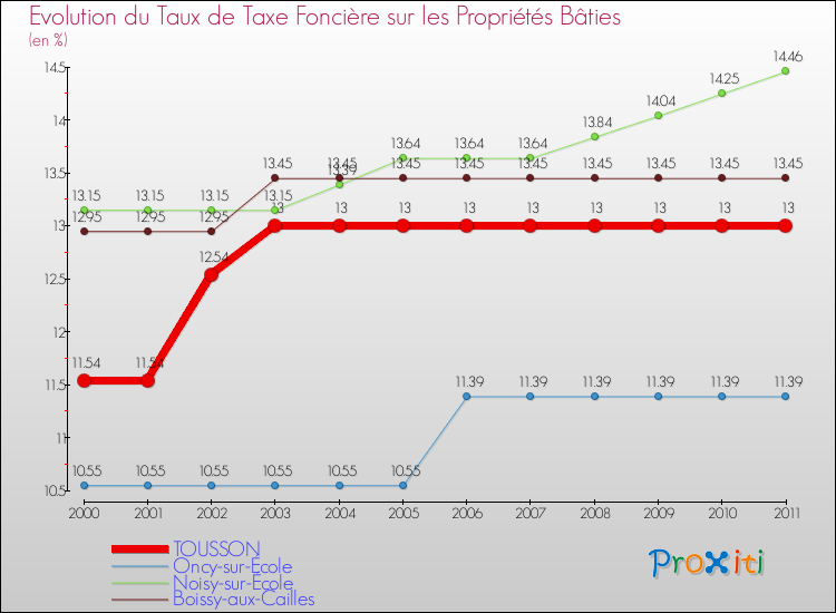Evolution du taux de la taxe foncière sur le bati pour TOUSSON et les communes proches Comparaison des taux de taxe foncière sur le bati pour TOUSSON et les communes voisines