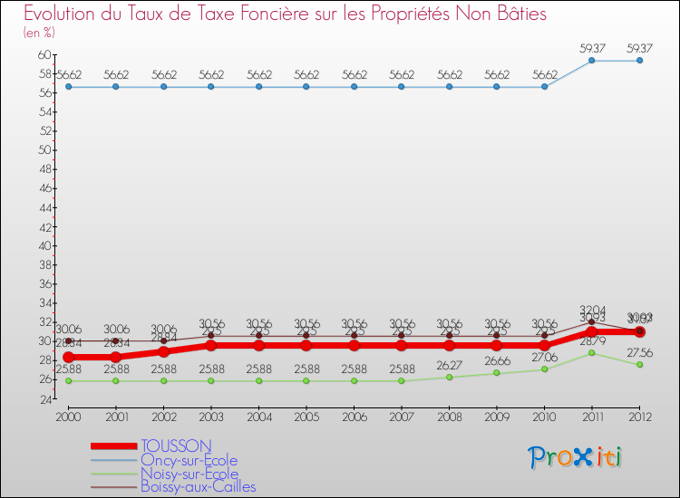 Evolution du taux de la taxe foncière sur les immeubles et terrains non batis pour TOUSSON et les communes proches de 2000 à 2012 Comparaison des taux de la taxe foncière sur les immeubles et terrains non batis pour TOUSSON et les communes voisines de 2000 à 2012
