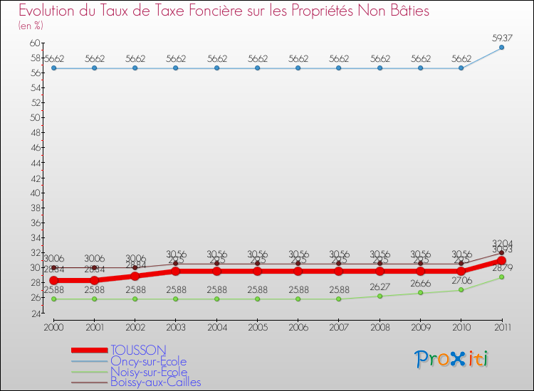 Evolution du taux de la taxe foncière sur les immeubles et terrains non batis pour TOUSSON et les communes proches Comparaison des taux de la taxe foncière sur les immeubles et terrains non batis pour TOUSSON et les communes voisines