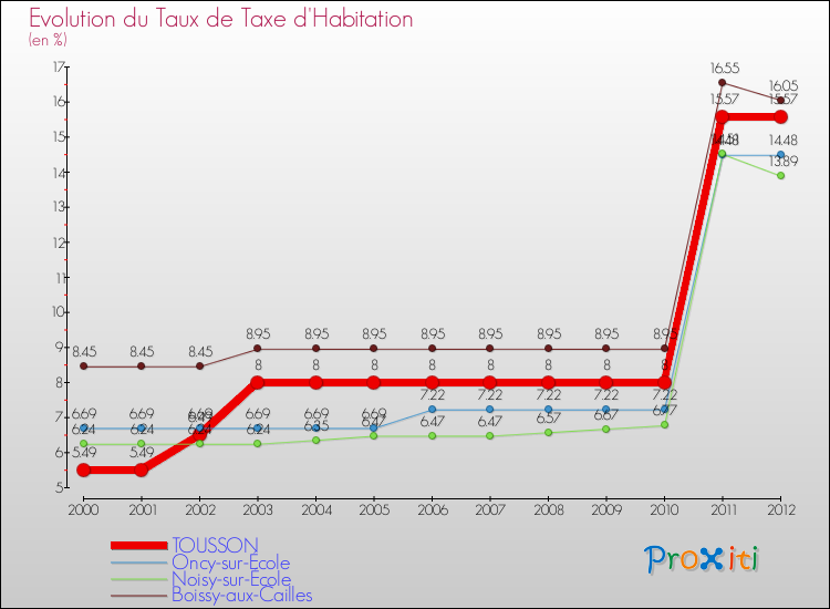 Evolution du taux de la taxe d'habitation pour TOUSSON et les communes proches Comparaison des taux de la taxe d'habitation pour TOUSSON et les communes voisines