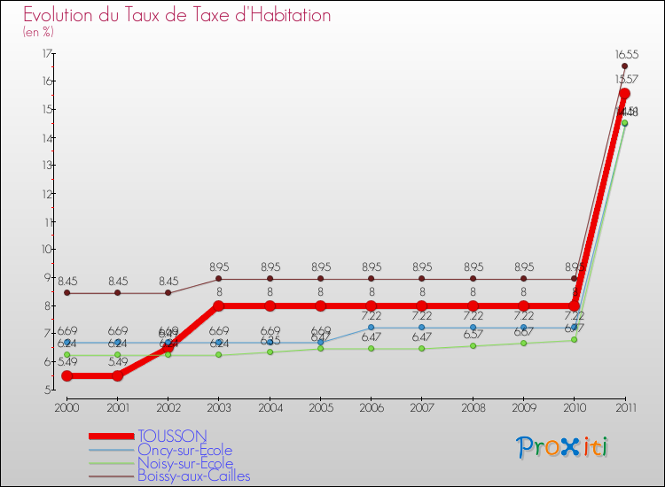 Evolution du taux de la taxe d'habitation pour TOUSSON et les communes proches Comparaison des taux de la taxe d'habitation pour TOUSSON et les communes voisines