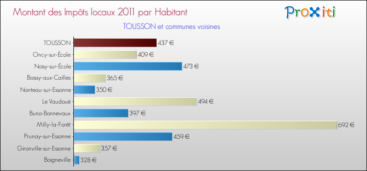 Montant des impôts locaux par Habitant pour TOUSSON et les communes proches Comparaison des impôts locaux par habitant pour TOUSSON et les communes voisines