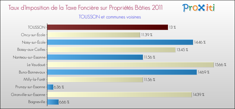 Taux d'imposition de la taxe foncière sur le bati 2011 pour TOUSSON et les communes proches Comparaison des taux d'imposition de la taxe foncière sur le bati 2011 pour TOUSSON et les communes voisines